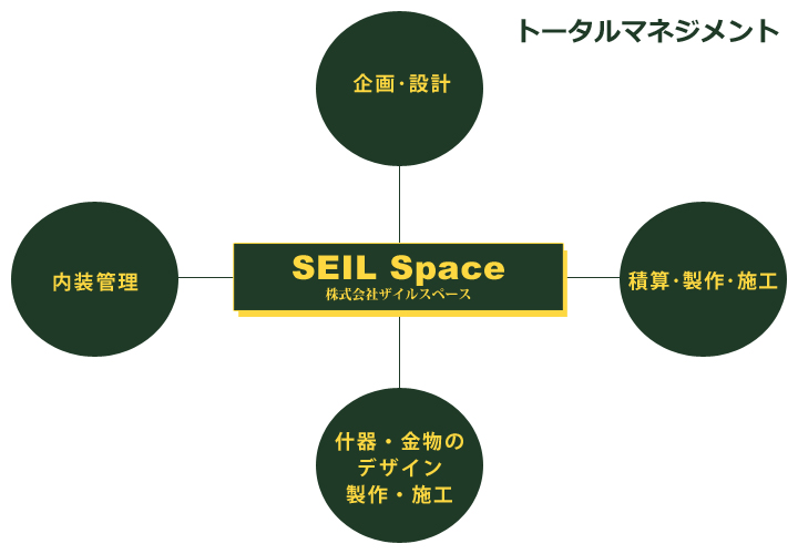 企画から施工まで内装工事全ての工程が実施可能。